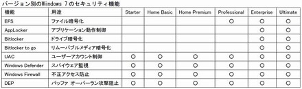 バージョン別のWindows 7のセキュリティ機能