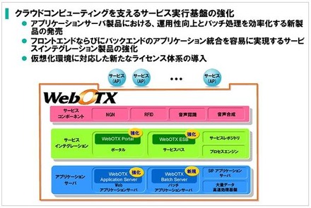 サービス実行基盤　WebOTX V8.3