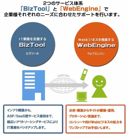 「WebEngine（ウェブエンジン）」「BizTool（ビズツール）」の構成