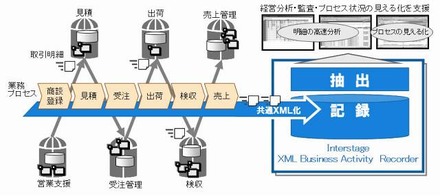 複数業務システムにまたがる情報を一ヶ所に記録