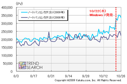 価格.comノートPCカテゴリPV数推移（カカクコム調べ）