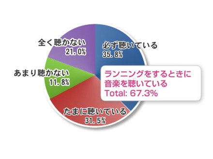 ランニング中に音楽を聴いてる？