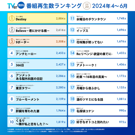 TVer再生数ランキング発表、トップは石原さとみ主演『Destiny』