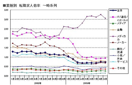 業種別の転職求人倍率（時系列）