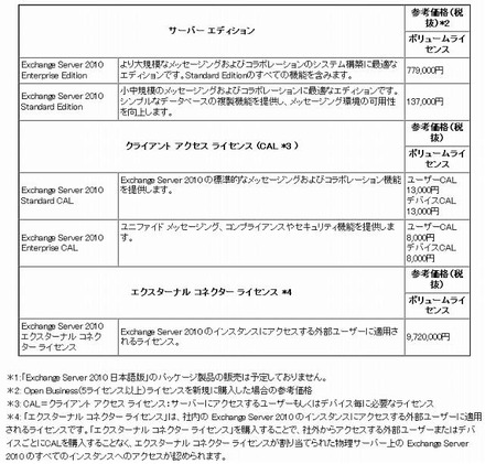 Exchange Server 2010の製品体系