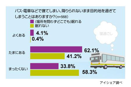 寝過ごし体験に関する意識調査