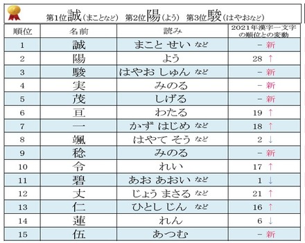 漢字一文字名前ランキング発表！男の子の第1位「誠」、女の子の第1位は？