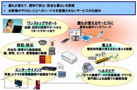 ホームICTとは