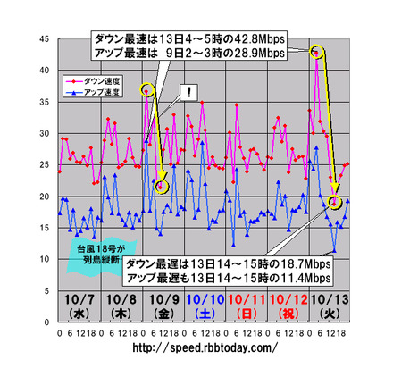 縦軸は平均速度（Mbps）、横軸は時間帯。3連休明けの13日と、台風18号による全国的な混乱が収まった9日にアップレートの急降下が見られている