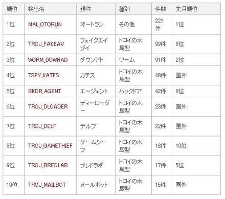 不正プログラム感染被害報告数ランキング　2009年10月度