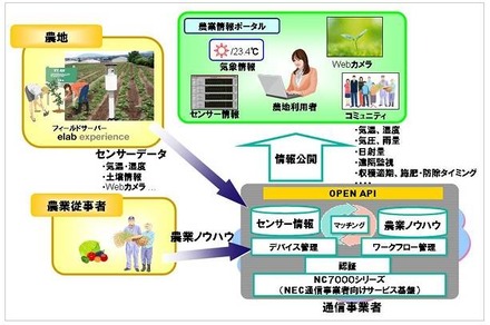 農業ICT化ソリューションのサービスイメージ