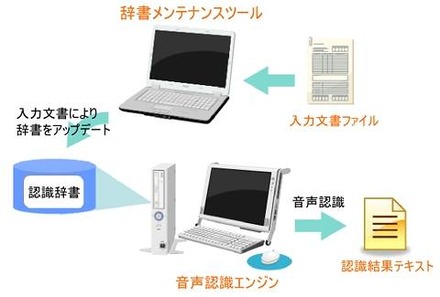 辞書メンテナンスツール