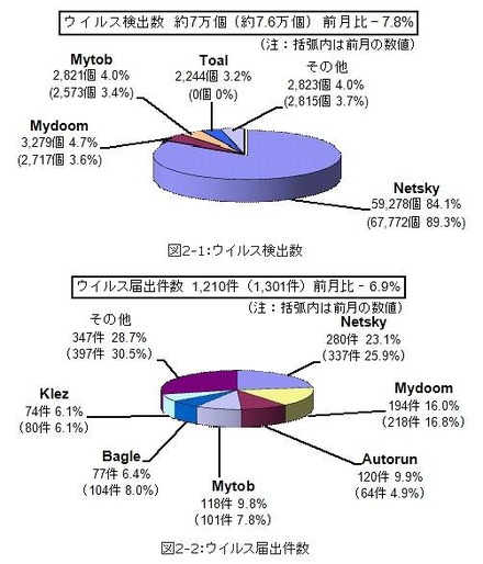 10月のウイルス検出数とウイルス届出件数