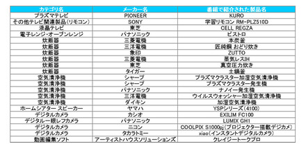 アメトーーク！SP（10月8日）で紹介された製品の一覧（カカクコムより）