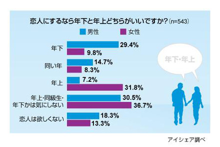 恋人にするなら年上？ 年下？