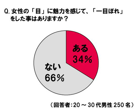 「女性の目だけで一目ぼれ」したことのあるか？