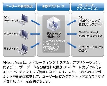 VMware View 4概念図