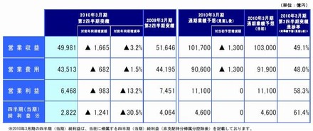 第2四半期連結決算（累計）の概況