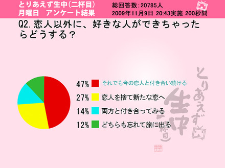 恋人以外に好きな人ができたらどうする？