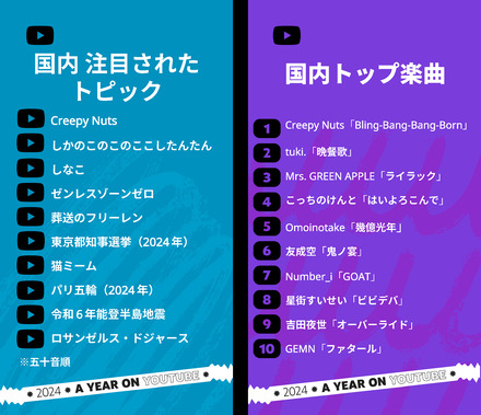 2024年のYouTube日本年間ランキング