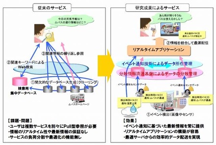 リアルタイム広域情報流通ストレージ基盤によるサービス改善イメージ