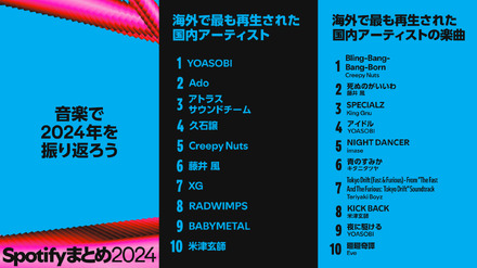 海外で最も再生された国内の音楽1位は？…2004年Spotifyランキング