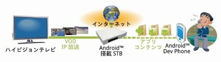 試作されたAndroid搭載のSTBの利用イメージ