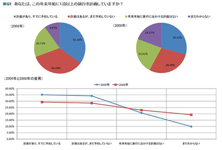 あなたは、この年末年始に1泊以上の旅行を計画していますか？