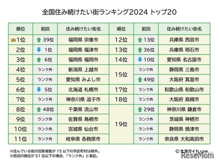 全国住み続けたい街ランキング2024トップ20 (C)生活ガイド.com