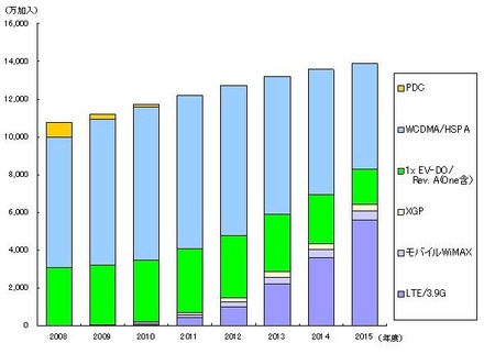 LTEおよび他規格の市場動向（予測）