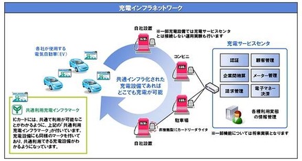 充電インフラネットワーク