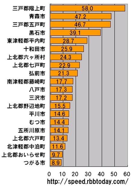 横軸の単位はMbps。青森県における市町村区ごとのダウンレートのランキング（20位まで）。トップは青森県東南端の三戸郡階上町（さんのへぐん・はしかみちょう）、2位は青森市であった。