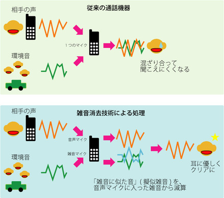 擬似雑音を音声マイクに入った雑音から減算することで、雑音を消去（イメージ図）