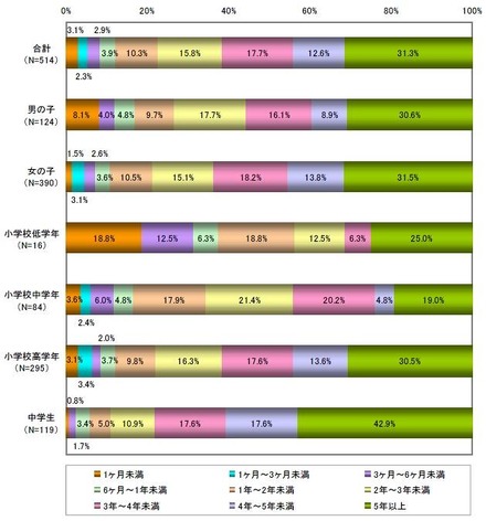 インターネットを始めてどれぐらいになりますか？