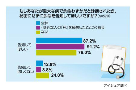 余命の告知に関する意識調査