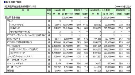 「2009年9月電子工業生産実績表」の「民生用電子機器」部門