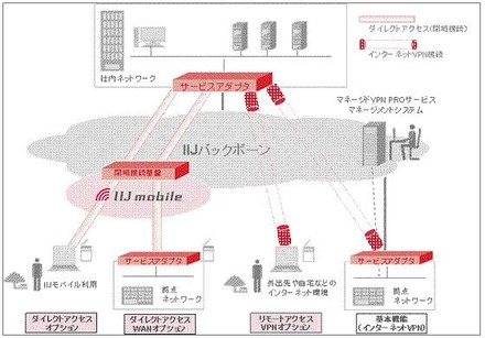 「IIJマネージドVPN PROサービス」オプション提供イメージ図