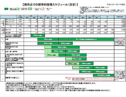 新型インフルエンザ（A/H1N1）ワクチンの標準的なスケジュール