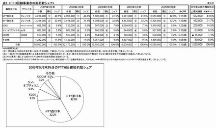 FTTH回線事業者の契約数シェア（出典：MM総研）