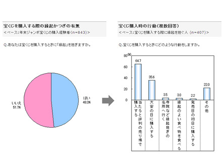 宝くじを購入する際の縁起かつぎ