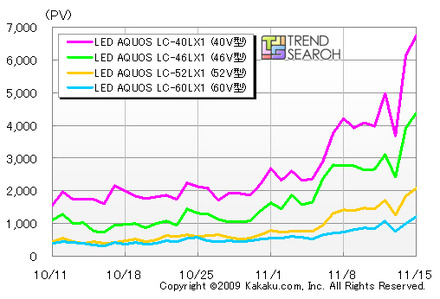 「LED AQUOS LX」のPV数推移（カカクコムより）