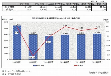 移動体通信端末（携帯電話＋PHS） 国内市場 出荷台数実績・予測