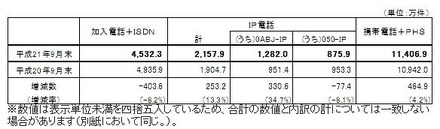 電気通信サービスの加入契約数などの状況（2009年9月末）