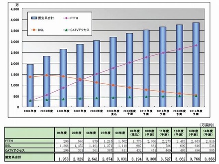 固定系ブロードバンドアクセス普及の推移と予測