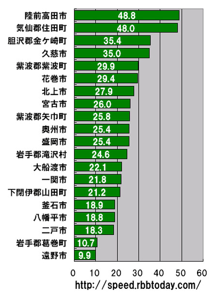 横軸の単位はMbps。岩手県における市町村区ごとのダウンレートのランキング（20位まで）。トップは名勝・高田松原で知られる「海浜・交流都市」の陸前高田市（りくぜんたかたし）であった。