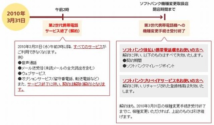 サービスと機種変更手続き終了の流れ