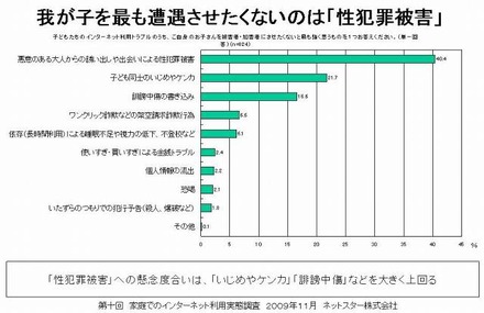 我が子を最も遭遇させたくないネットトラブル