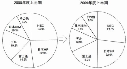 2009年度上半期 国内PCサーバー出荷シェア