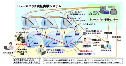 トレースバック実証実験