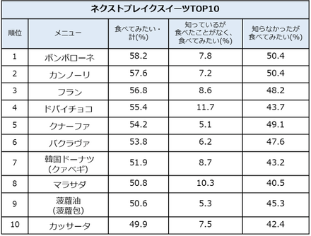 ネクストブレイクスイーツTOP10